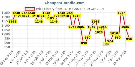 myntra.com Maybelline Tint Lip & Cheek Color 5 ml - Knee Hight 55 & Mascara 10 g - Black Combo maybelline Price History Graph from 16 Dec 2024 to 19 Oct 2025