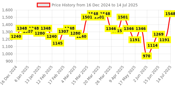 myntra.com Maybelline Tint Lip & Cheek Color 5 ml - Skinny Dip 15 & Mascara 6 ml - Very Black Combo maybelline Price History Graph from 16 Dec 2024 to 14 Jul 2025