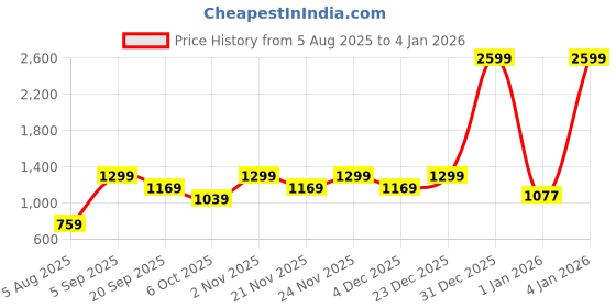 myntra.com MAYFAIR HOMES LONDON 100 % Cotton 144TC Unisex Grey Bedsheets mayfair homes london Price History Graph from 5 Aug 2025 to 4 Jan 2026