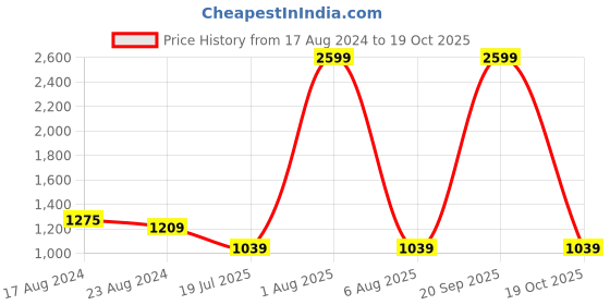 myntra.com MAYFAIR HOMES LONDON Brown & White Geometric 144 TC King Bedsheet with 2 Pillow Covers mayfair homes london Price History Graph from 17 Aug 2024 to 19 Oct 2025