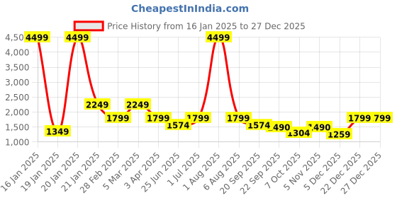 myntra.com MAYFAIR HOMES LONDON Brown Printed Cotton AC Room 120 GSM Double Bed Dohar mayfair homes london Price History Graph from 16 Jan 2025 to 26 Dec 2025