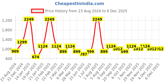 myntra.com MAYFAIR HOMES LONDON Charcoal Striped Cotton 210 TC Single Bedsheet with 1 Pillow Covers mayfair homes london Price History Graph from 23 Aug 2024 to 4 Dec 2025