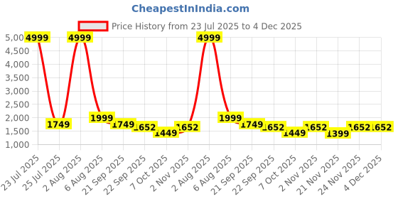 myntra.com MAYFAIR HOMES LONDON Grey 210 TC King Bedsheet with 2 Pillow Covers mayfair homes london Price History Graph from 23 Jul 2025 to 4 Dec 2025