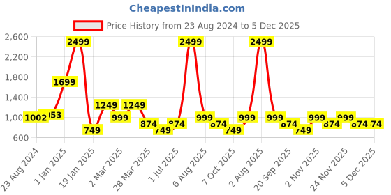 myntra.com MAYFAIR HOMES LONDON Grey & White Geometric 120 TC King Bedsheet with 2 Pillow Covers mayfair homes london Price History Graph from 23 Aug 2024 to 5 Dec 2025