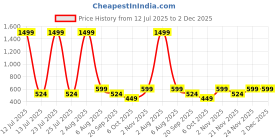 myntra.com MAYFAIR HOMES LONDON Grey Geometric 120 TC Single Bedsheet with 1 Pillow Covers mayfair homes london Price History Graph from 12 Jul 2025 to 1 Dec 2025