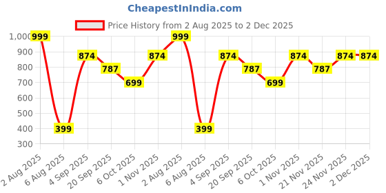 myntra.com MAYFAIR HOMES LONDON Grey Solid 144 TC Cotton 1 Single Bedsheet with 1 Pillow Covers mayfair homes london Price History Graph from 2 Aug 2025 to 1 Dec 2025