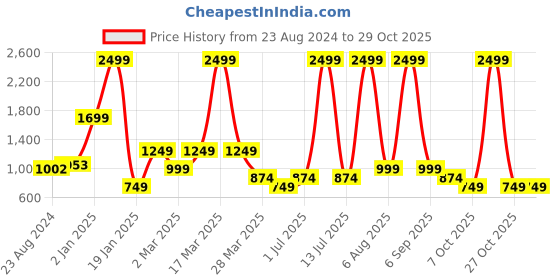 myntra.com MAYFAIR HOMES LONDON Mauve & White Geometric 120 TC King Bedsheet with 2 Pillow Covers mayfair homes london Price History Graph from 23 Aug 2024 to 29 Oct 2025