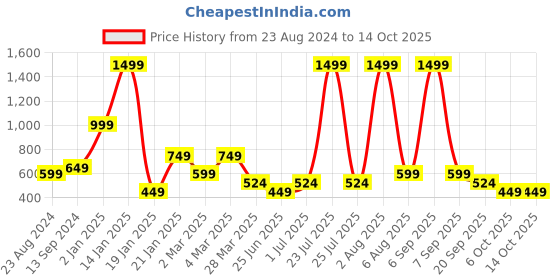myntra.com MAYFAIR HOMES LONDON Mauve & White Geometric 120 TC Single Bedsheet with 1 Pillow Covers mayfair homes london Price History Graph from 23 Aug 2024 to 14 Oct 2025