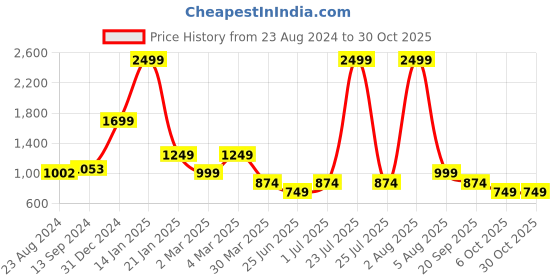 myntra.com MAYFAIR HOMES LONDON Olive Green & White Geometric 120 TC King Bedsheet with 2 Pillow Covers mayfair homes london Price History Graph from 23 Aug 2024 to 29 Oct 2025