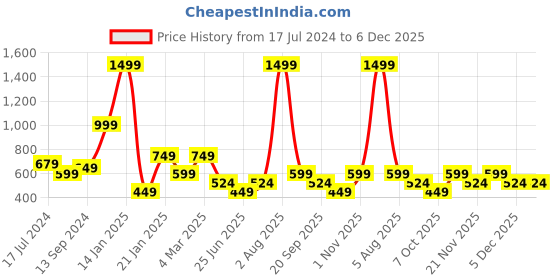 myntra.com MAYFAIR HOMES LONDON Olive Green & White Geometric 120 TC Single Bedsheet with 1 Pillow Covers mayfair homes london Price History Graph from 17 Jul 2024 to 5 Dec 2025