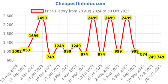myntra.com MAYFAIR HOMES LONDON Orange & White Striped 120 TC King Bedsheet with 2 Pillow Covers mayfair homes london Price History Graph from 23 Aug 2024 to 29 Oct 2025