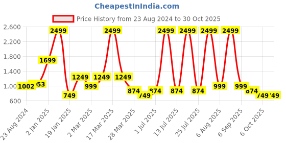 myntra.com MAYFAIR HOMES LONDON Pink 120 TC King Bedsheet with 2 Pillow Covers mayfair homes london Price History Graph from 23 Aug 2024 to 30 Oct 2025