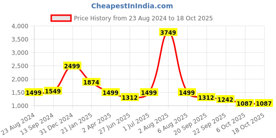 myntra.com MAYFAIR HOMES LONDON Red 210 TC King Bedsheet with 2 Pillow Covers mayfair homes london Price History Graph from 23 Aug 2024 to 18 Oct 2025