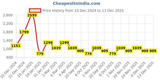 myntra.com MAYFAIR HOMES LONDON Rushmoor Blue Cotton 144 TC King Bedsheet with 2 Pillow Covers mayfair homes london Price History Graph from 10 Dec 2024 to 13 Dec 2025