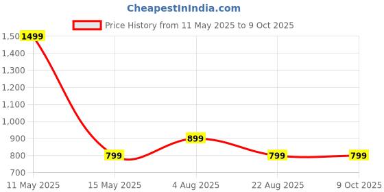 myntra.com MAYKR Men Colourblocked Polyester Lightweight Bomber Jacket maykr Price History Graph from 11 May 2025 to 9 Oct 2025