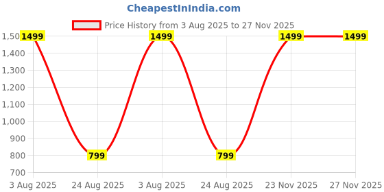 myntra.com MAYKR Men Colourblocked Polyester Lightweight Bomber with Embroidered Jacket maykr Price History Graph from 3 Aug 2025 to 27 Nov 2025