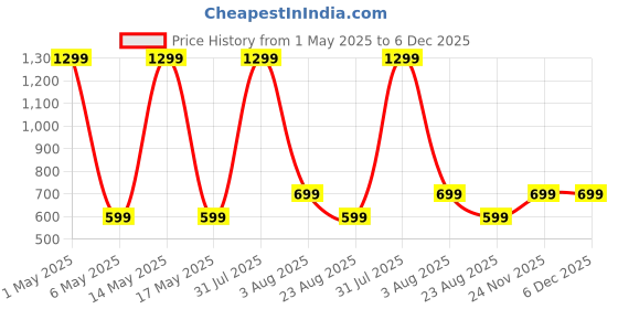 myntra.com MAYKR Men Mid Rise Joggers maykr Price History Graph from 1 May 2025 to 6 Dec 2025