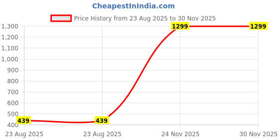 myntra.com MAYKR Men Opaque Casual Shirt maykr Price History Graph from 23 Aug 2025 to 30 Nov 2025