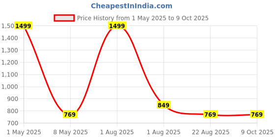 myntra.com MAYKR Men Polyester Lightweight Bomber with Patchwork Jacket maykr Price History Graph from 1 May 2025 to 8 Oct 2025
