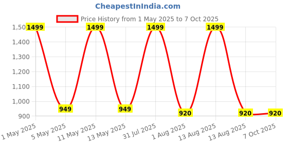 myntra.com MAYKR Men Striped Polyester Crop Puffer Jacket with Patchwork maykr Price History Graph from 1 May 2025 to 6 Oct 2025