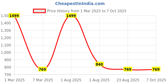 myntra.com MAYKR Men Striped Polyester Lightweight Longline Tailored Jacket with Patchwork maykr Price History Graph from 1 Mar 2025 to 6 Oct 2025