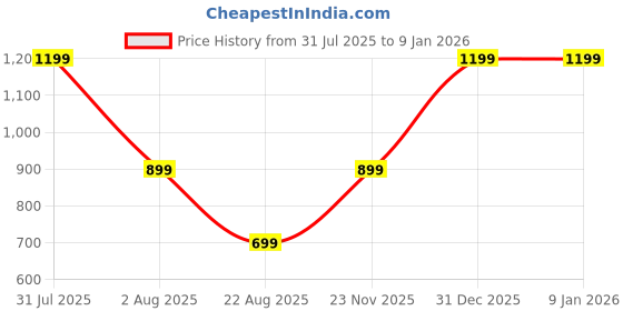 myntra.com MAYKR V-Neck Sleeveless Formal Waistcoat maykr Price History Graph from 31 Jul 2025 to 7 Jan 2026