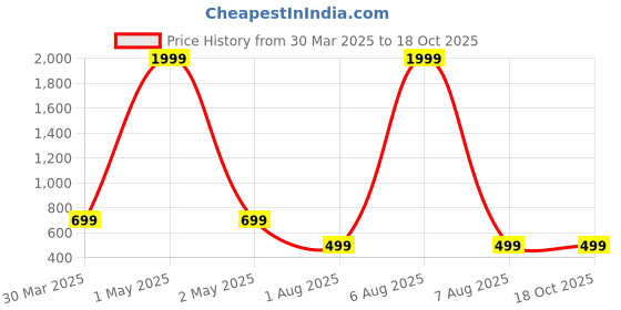 myntra.com MAYNEISHA Checked A-Line Dress mayneisha Price History Graph from 30 Mar 2025 to 18 Oct 2025