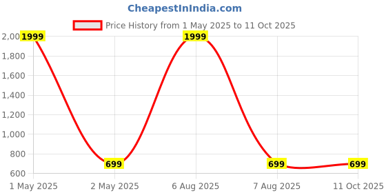 myntra.com MAYNEISHA Cold-Shoulder Net Maxi Dress mayneisha Price History Graph from 1 May 2025 to 11 Oct 2025