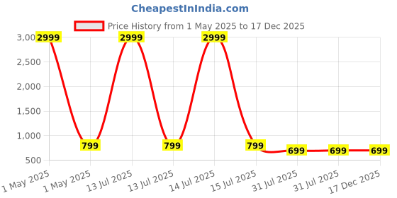myntra.com MAYNEISHA Unisex Kids mayneisha Price History Graph from 1 May 2025 to 17 Dec 2025