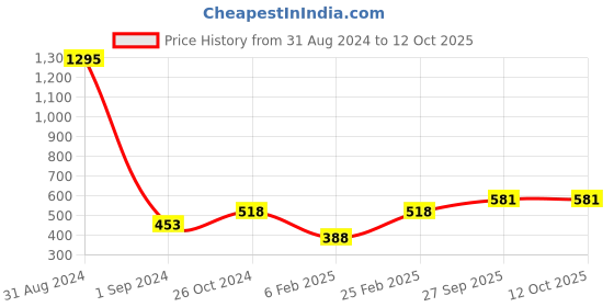 myntra.com Mayra Abstract Printed Off-Shoulder Bardot Top mayra Price History Graph from 31 Aug 2024 to 12 Oct 2025