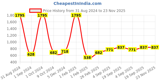 myntra.com Mayra Accordion Pleated A-Line Skirts mayra Price History Graph from 31 Aug 2024 to 23 Nov 2025