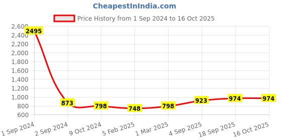 myntra.com Mayra Animal Printed Georgette Basic Jumpsuit mayra Price History Graph from 1 Sep 2024 to 15 Oct 2025