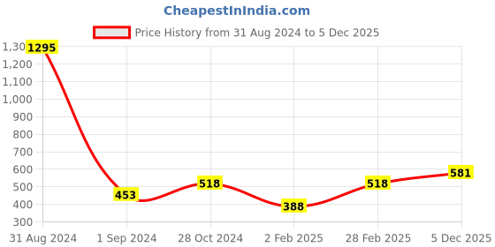 myntra.com Mayra Bell Sleeves Bead Embellished Top mayra Price History Graph from 31 Aug 2024 to 5 Dec 2025