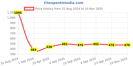 myntra.com Mayra Bell Sleeves Print Top mayra Price History Graph from 31 Aug 2024 to 9 Nov 2025