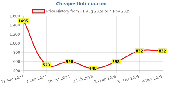 myntra.com Mayra Bell Sleeves Striped Top mayra Price History Graph from 31 Aug 2024 to 4 Nov 2025