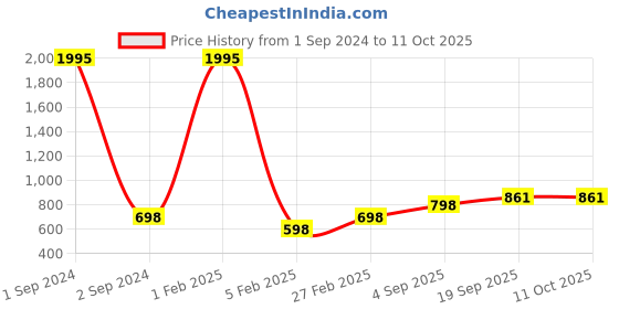 myntra.com Mayra Black Basic Jumpsuit mayra Price History Graph from 1 Sep 2024 to 10 Oct 2025