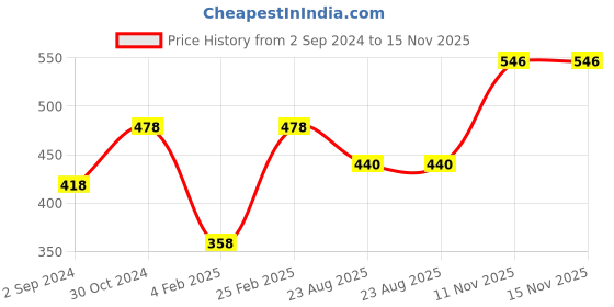 myntra.com Mayra Black Cinched Waist Top mayra Price History Graph from 2 Sep 2024 to 15 Nov 2025
