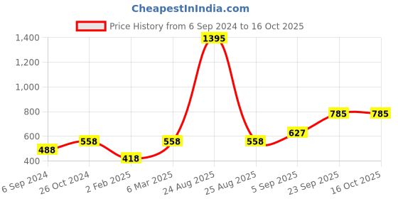 myntra.com Mayra Black Regular Top mayra Price History Graph from 6 Sep 2024 to 15 Oct 2025