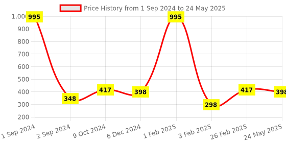 myntra.com Mayra Black Solid Open Front Shrug mayra Price History Graph from 1 Sep 2024 to 24 May 2025