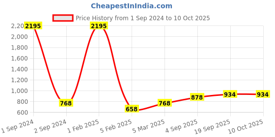 myntra.com Mayra Blue & White Geometric Printed Basic Jumpsuit mayra Price History Graph from 1 Sep 2024 to 10 Oct 2025
