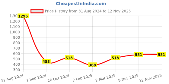 myntra.com Mayra Blue Floral Print Off-Shoulder Bardot Top mayra Price History Graph from 31 Aug 2024 to 12 Nov 2025