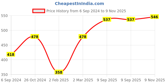 myntra.com Mayra Blue Printed Crepe Blouson Top mayra Price History Graph from 6 Sep 2024 to 9 Nov 2025