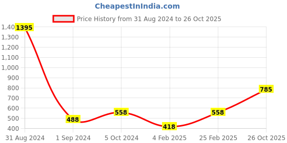 myntra.com Mayra Boat Neck Velvet Crop Top mayra Price History Graph from 31 Aug 2024 to 26 Oct 2025