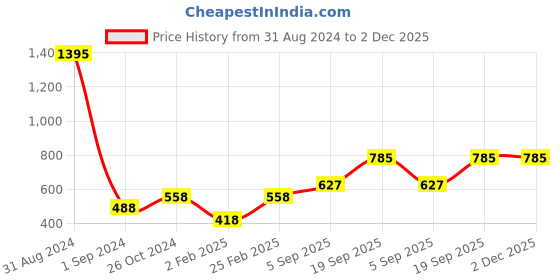 myntra.com Mayra Brown Velvet Crop Top mayra Price History Graph from 31 Aug 2024 to 2 Dec 2025