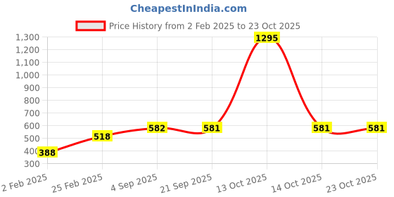 myntra.com Mayra Brown Velvet Crop Top mayra Price History Graph from 2 Feb 2025 to 22 Oct 2025