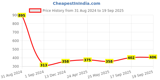 myntra.com Mayra Cap Sleeve Round Neck Top mayra Price History Graph from 31 Aug 2024 to 19 Sep 2025