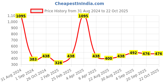 myntra.com Mayra Checked Mandarin Collar Shirt Style Top mayra Price History Graph from 31 Aug 2024 to 21 Oct 2025