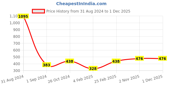 myntra.com Mayra Checked Shirt Style Top mayra Price History Graph from 31 Aug 2024 to 30 Nov 2025