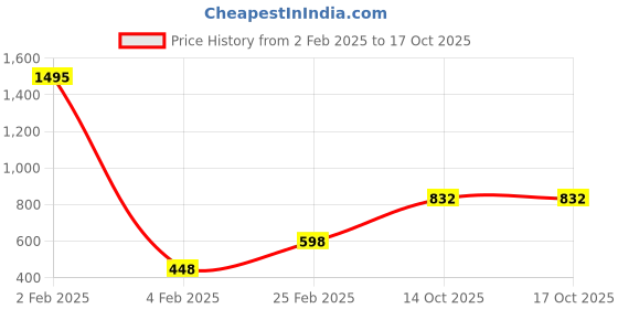 myntra.com Mayra Cold-Shoulder Crop Fitted Top mayra Price History Graph from 2 Feb 2025 to 16 Oct 2025