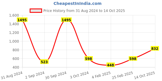 myntra.com Mayra Cold-Shoulder Fitted Crop Top mayra Price History Graph from 31 Aug 2024 to 14 Oct 2025